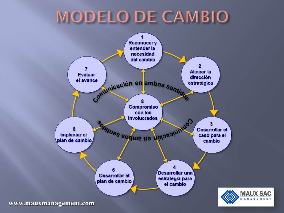 MODELO DE CAMBIO