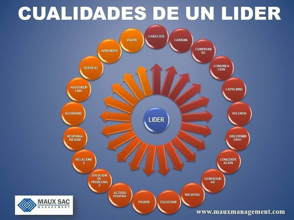 CUALIDADES DE UN LIDER